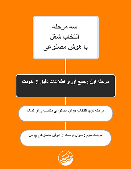 3 مرحله انتخاب شغل با هوش مصنوعی