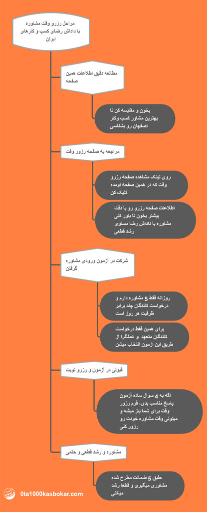 مراحل رزرو نوبت مشاوره کسب و کار با رضا نکوئی در اصفهان
