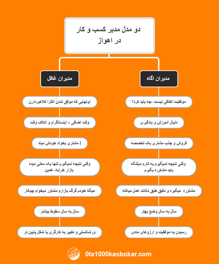 دو مدل مدیر کسب و کار در اهواز