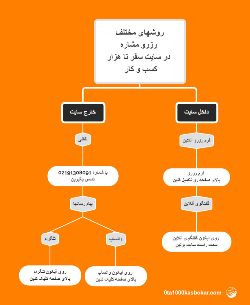 روشهای مختلف رزور مشاوره با داداش رضا در سایت صفر تا هزار کسب و کار