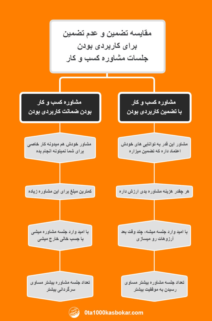مقایسه جلسات مشاوره با تضمین و بدون تضمین