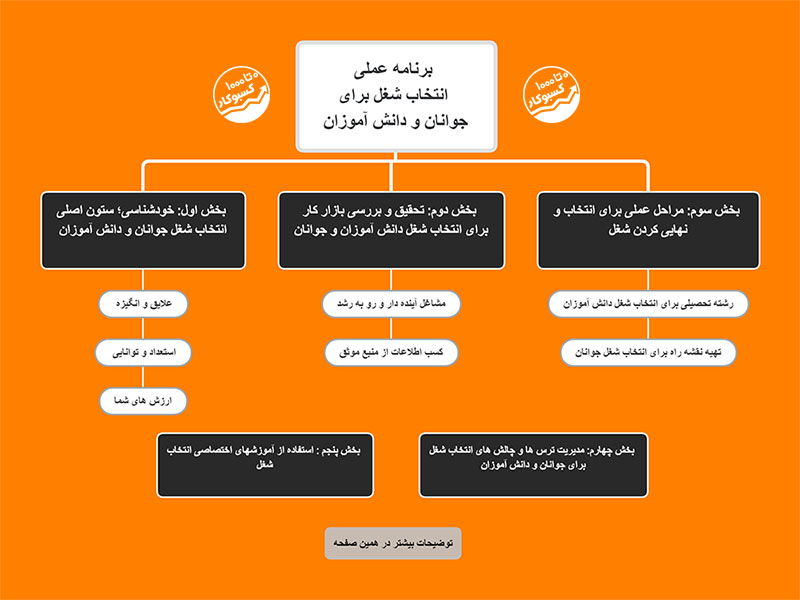 برنامه عملی انتخاب شغل برای جوانان و دانش اموزان