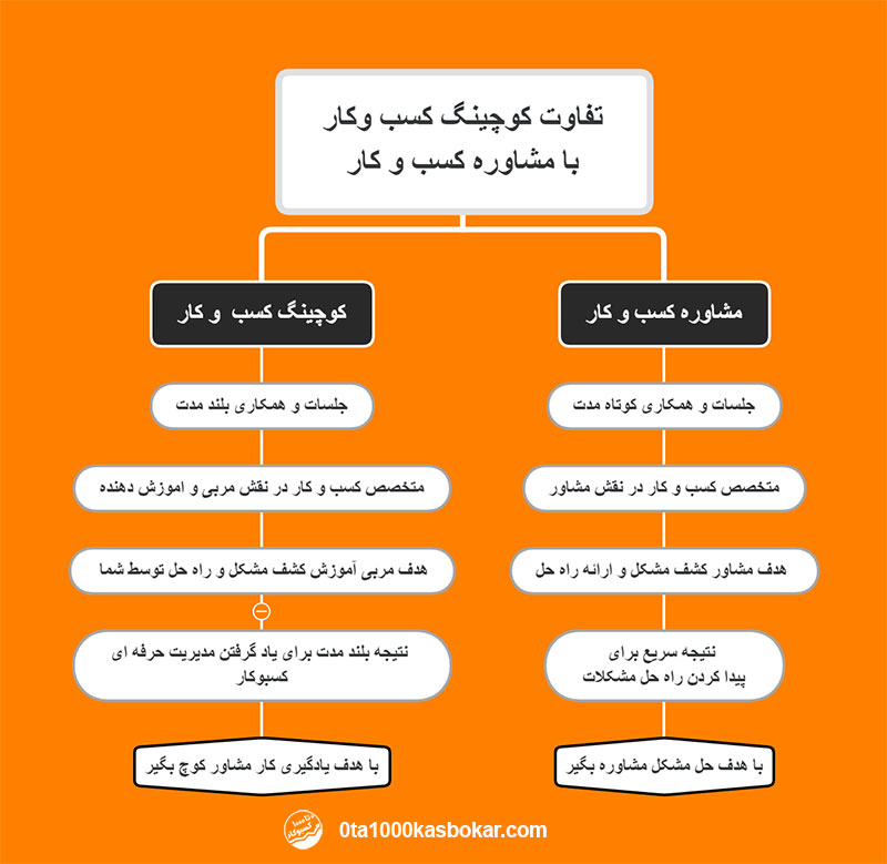تفاوت کوچینگ کسب و کار و مشاوره کسب و کار