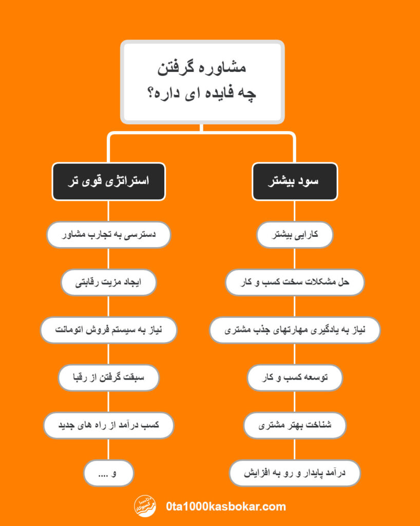 فواید گرفتن مشاوره کسب و کار
